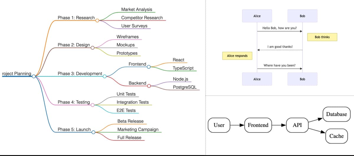 Complete Guide to Creating Diagrams in MD Editor: Mermaid, Graphviz, and Markmap